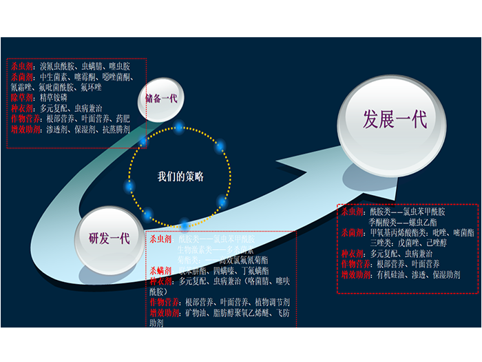 储备一代研发一代发展一代